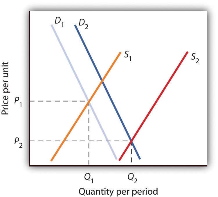 Government Intervention In Market Prices Price Floors And Price