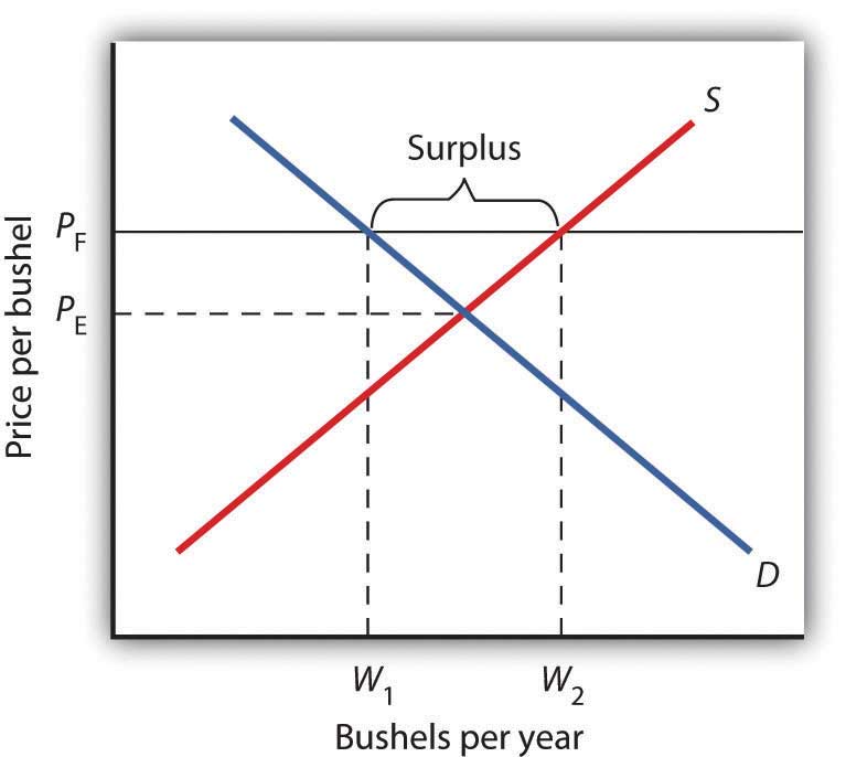 Government Intervention In Market Prices Price Floors And Price Ceilings