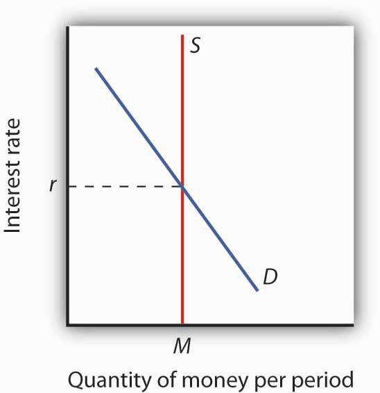 Equilibrium in the money market