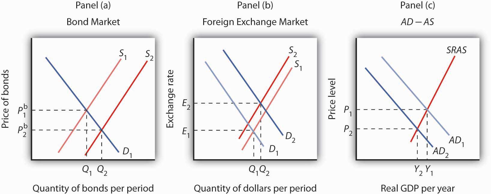 Demand and supply shifts forex