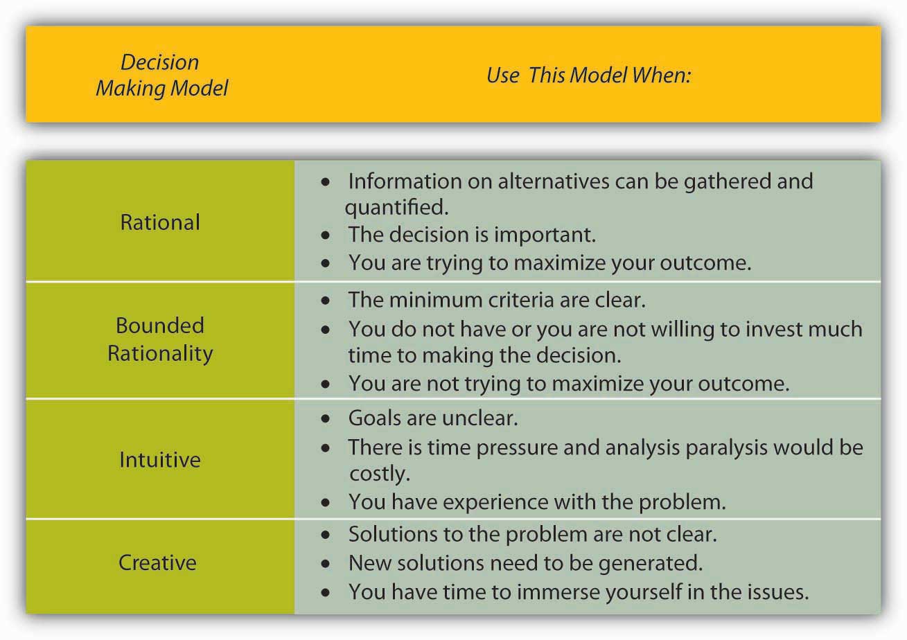 Rational Decision Making Model In Organisational Behaviour