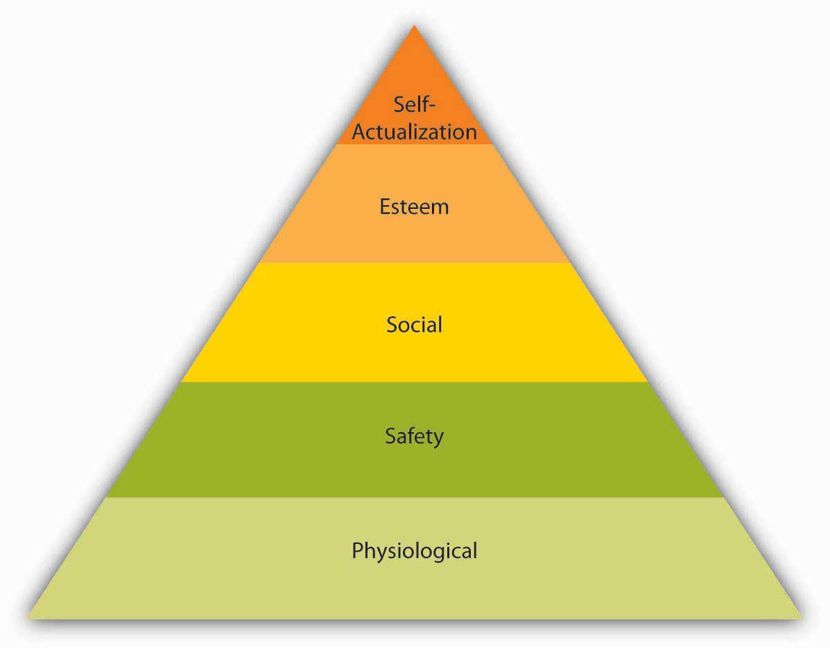 maslows hierarchy of needs essay