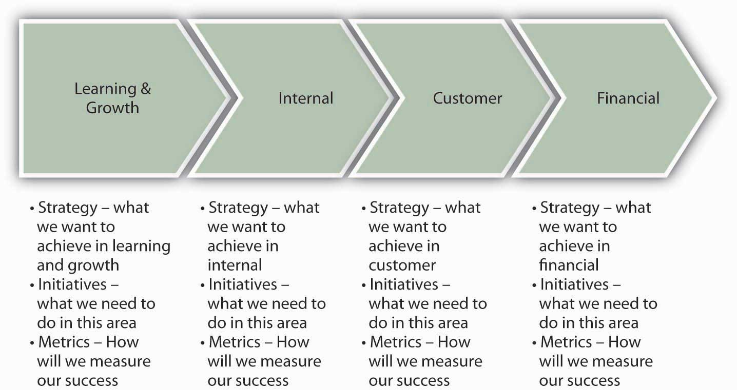 Crafting Your Balanced Scorecard