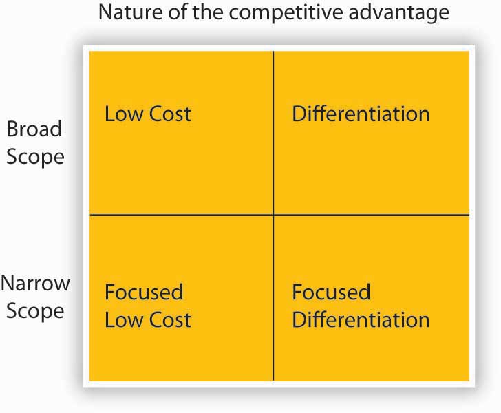 cost leadership and differentiation strategy