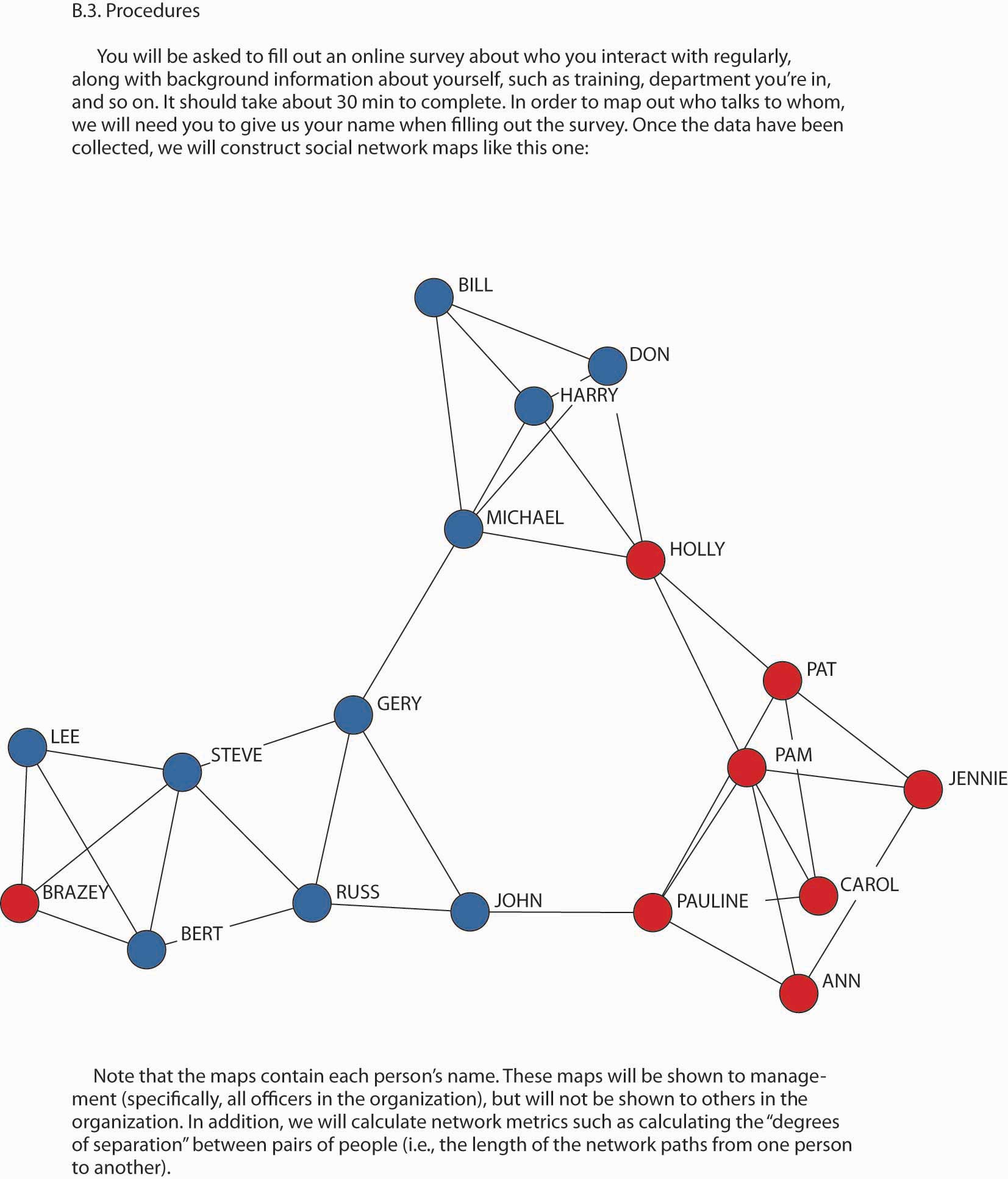 9.1 Social Networks – Principles of Management