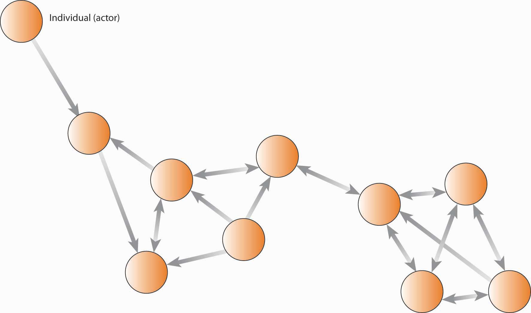 9.1 Social Networks – Principles of Management