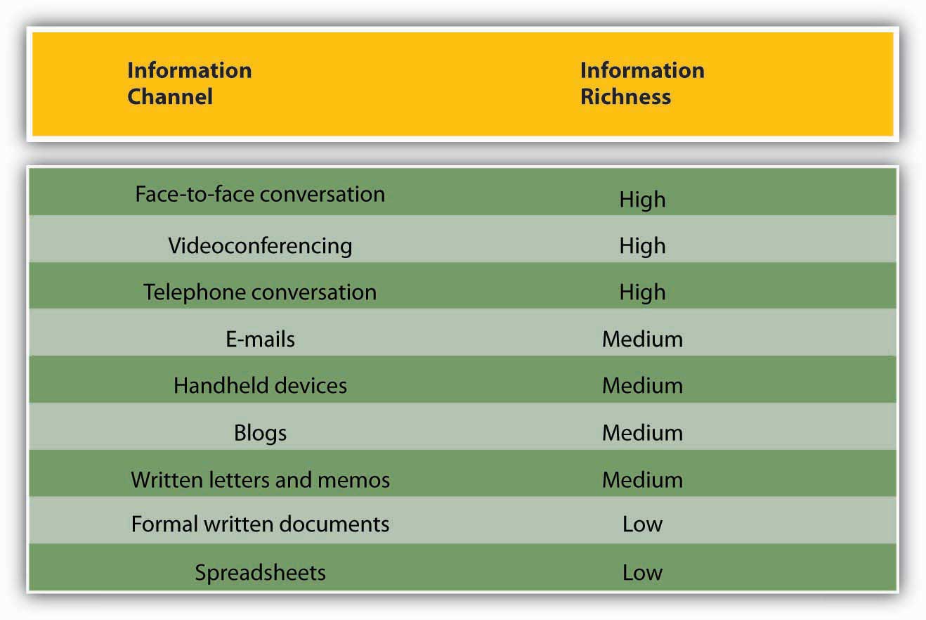 5-2-communication-channels-organizational-communication-anthology