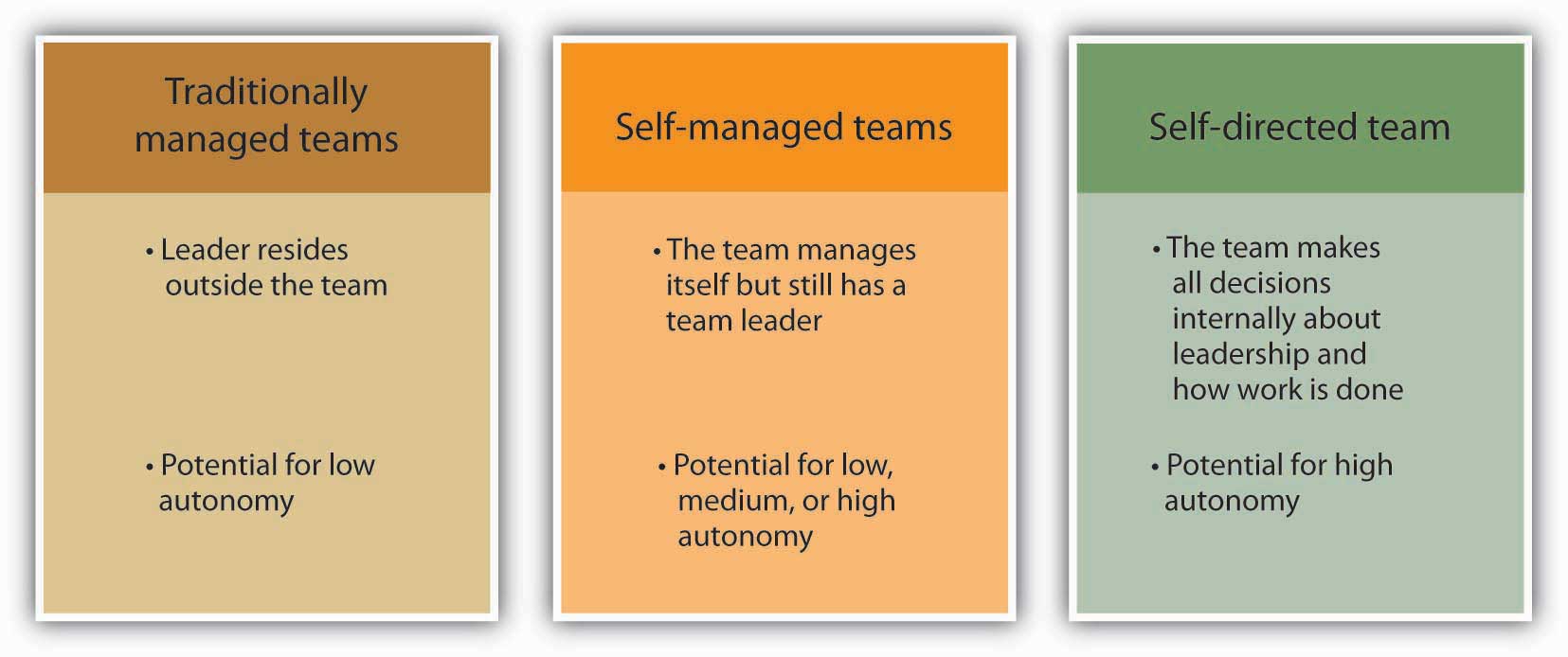 Team management and autonomy as described above
