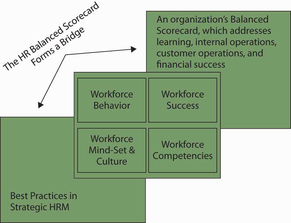 Four elements to balance are workforce behavior, success, mindset and culture and competencies. The scorecard addresses learning, internal ops, customer ops and financial success.