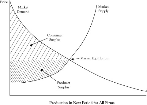Market Equilibrium And The Perfect Competition Model