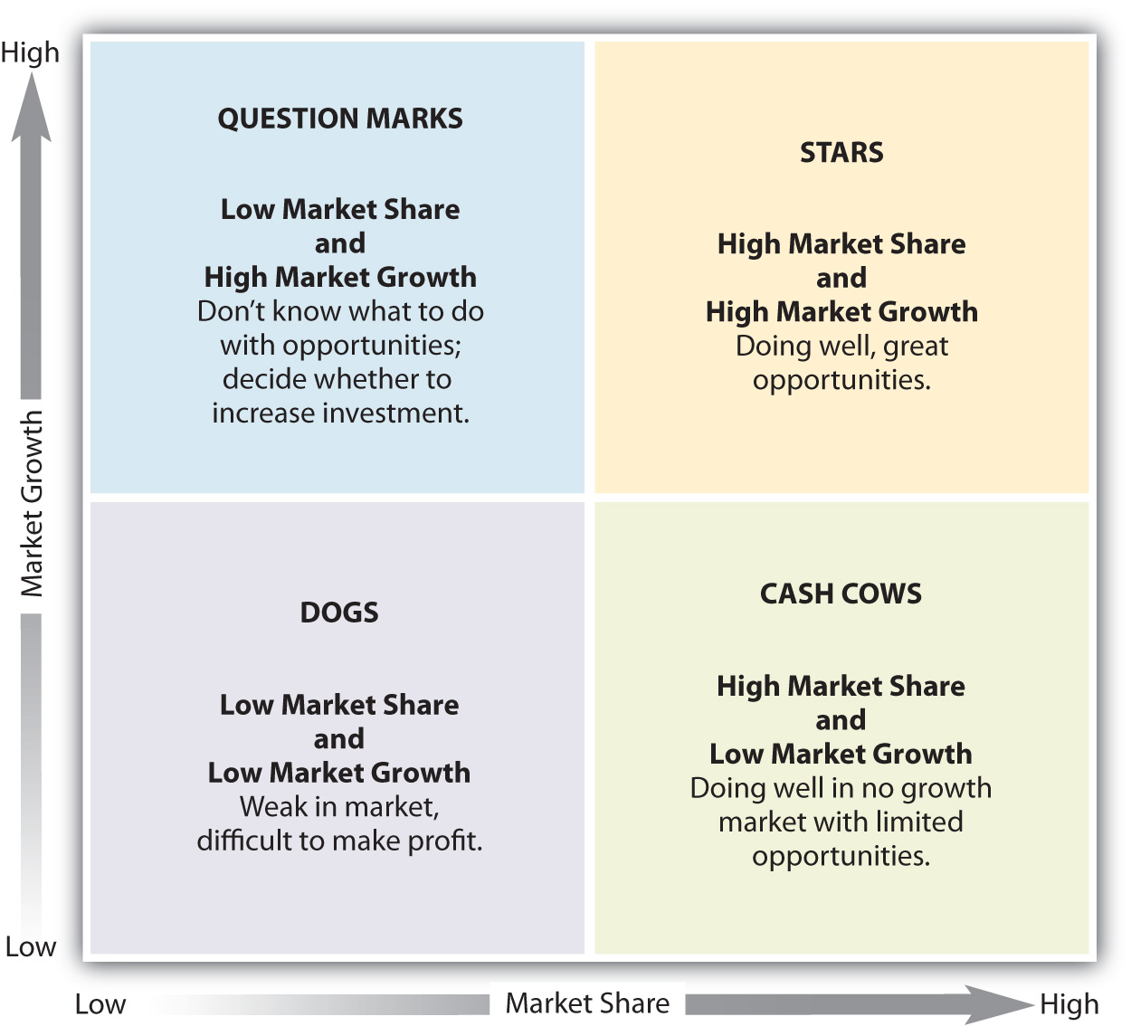 boston consulting group matrix