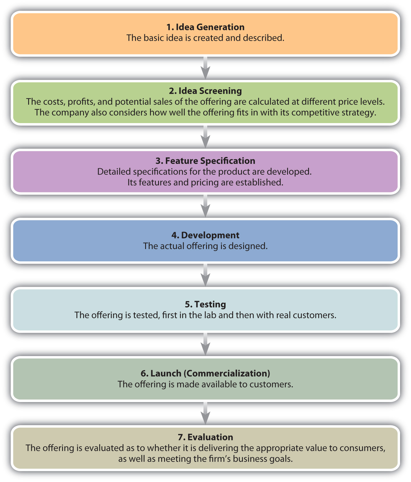 The New Offering Development Process