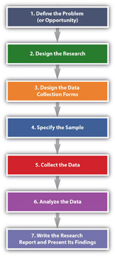 process marketing research steps essay making policy examples policymaking