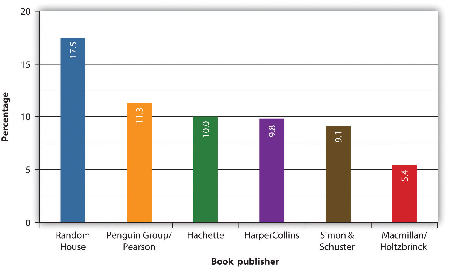 October 2015 – Apple, B&N, Kobo, and Google: a look at the rest of the ebook market