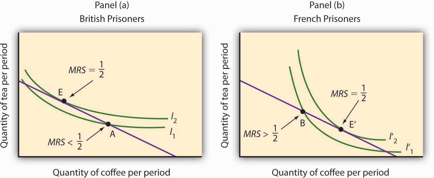 for minimum wage solution Alternative Indifference Approach Curve Analysis: An to