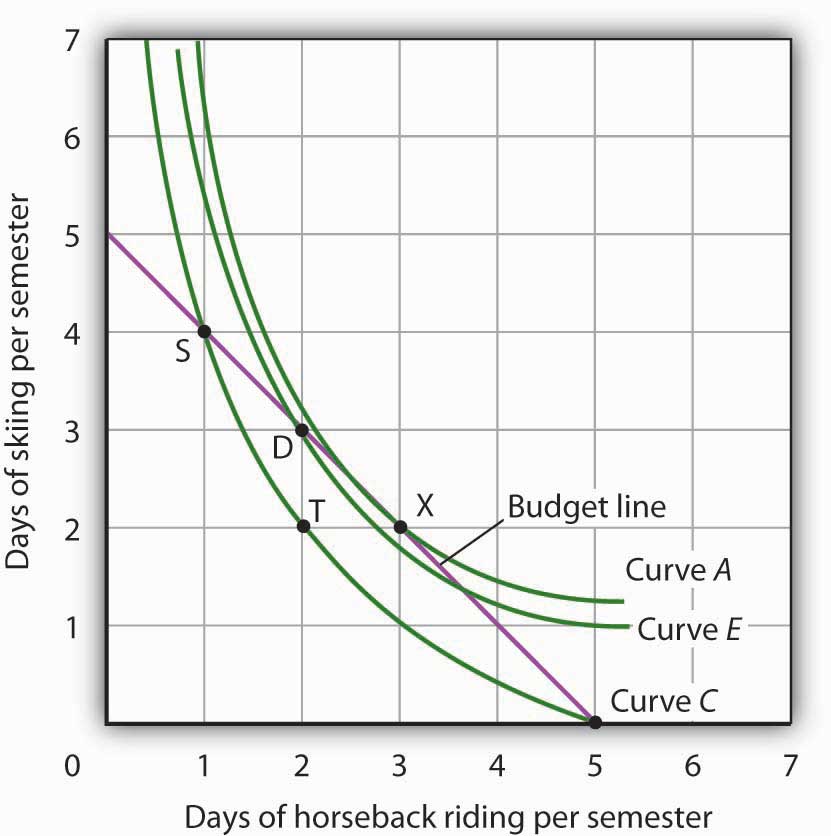 Indifference Curve Analysis: An Alternative Approach to