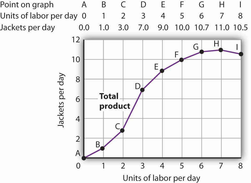 diminishing marginal returns