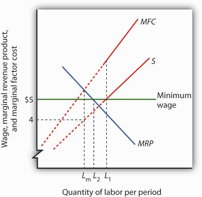 Monopsony And The Minimum Wage