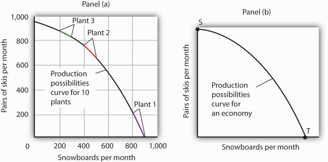 the-production-possibilities-curve