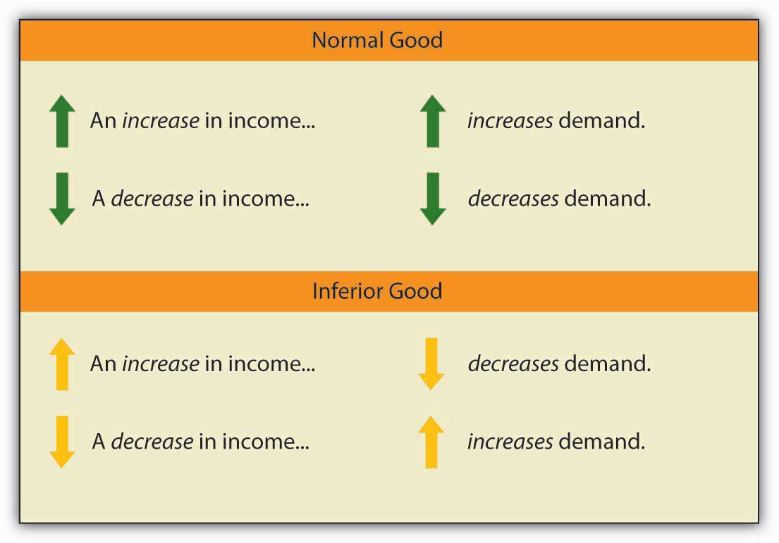 What Is A Normal Good Vs An Inferior