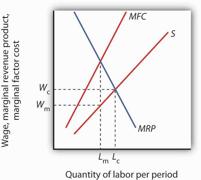 Marginal Factor Cost Curve Perfect Competition