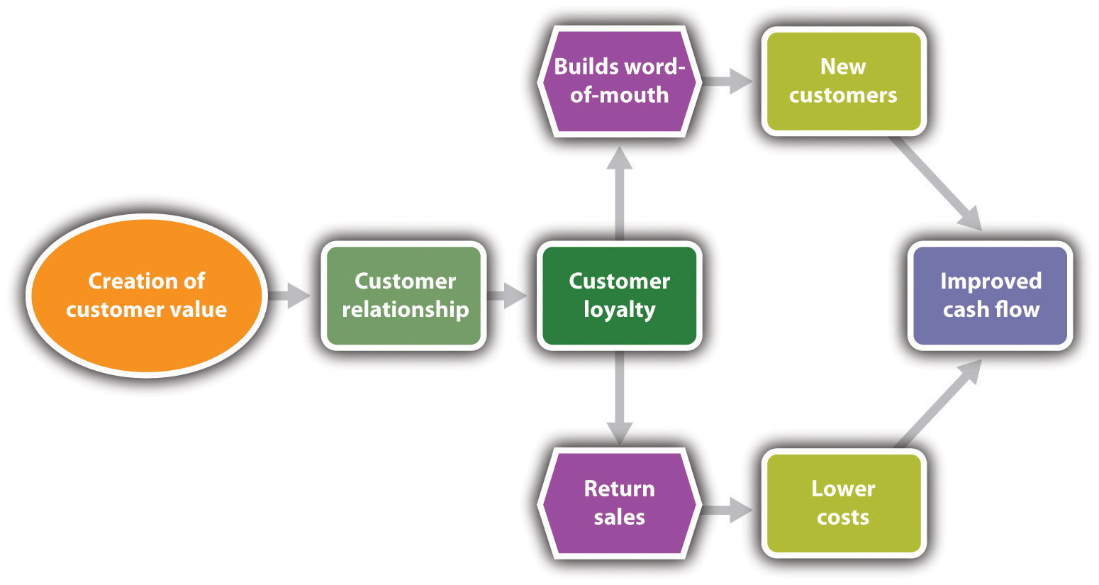 restaurant process business model for Business Idea: Quest Your Value for The