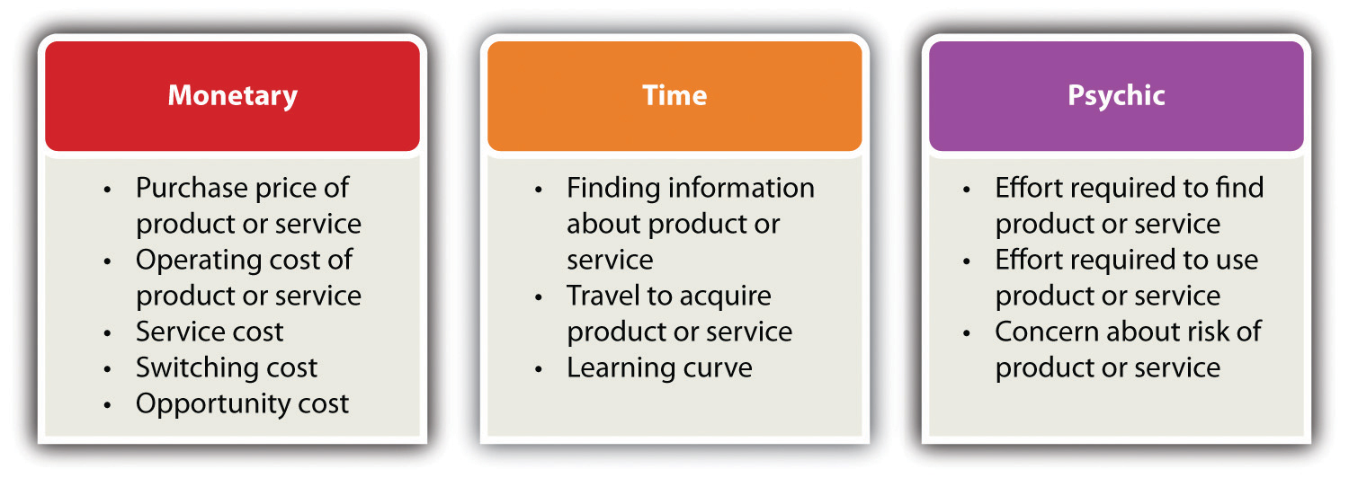 List of items used to measure perceived costs and benefits of having