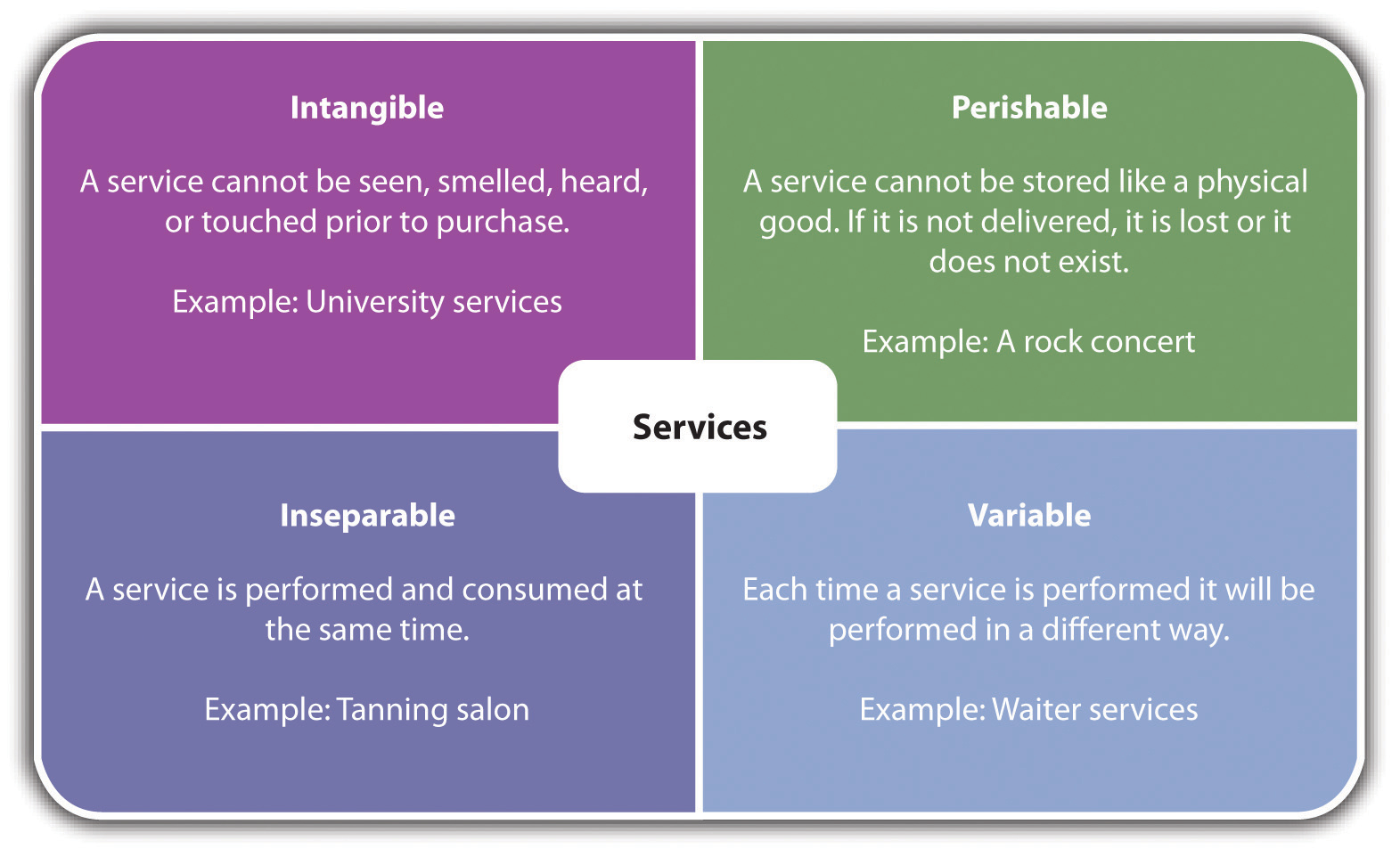 perishability