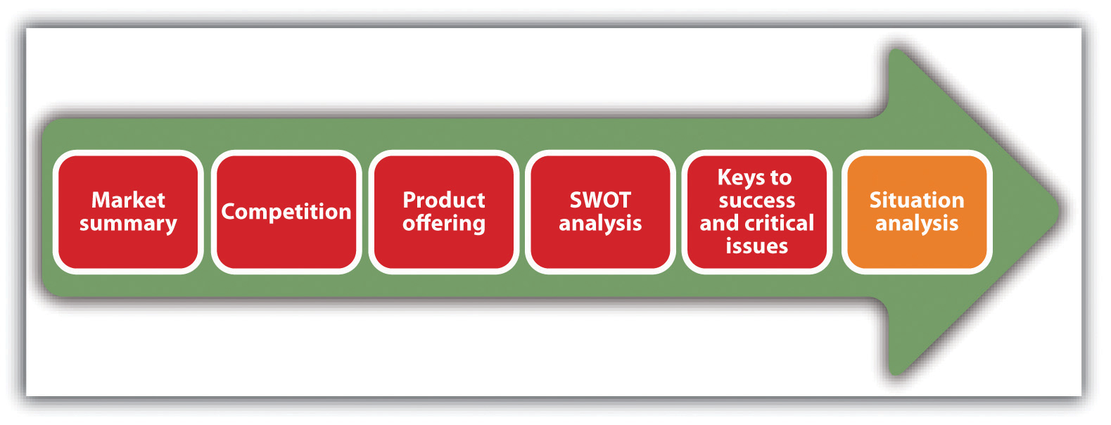 Competitor products. Marketing Plan Stages. Market situation. Situation Analysis.