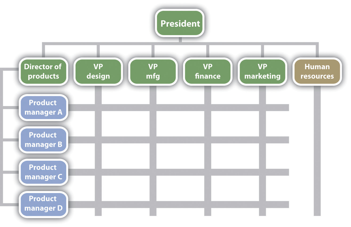 Small Business Organizational Structure Chart