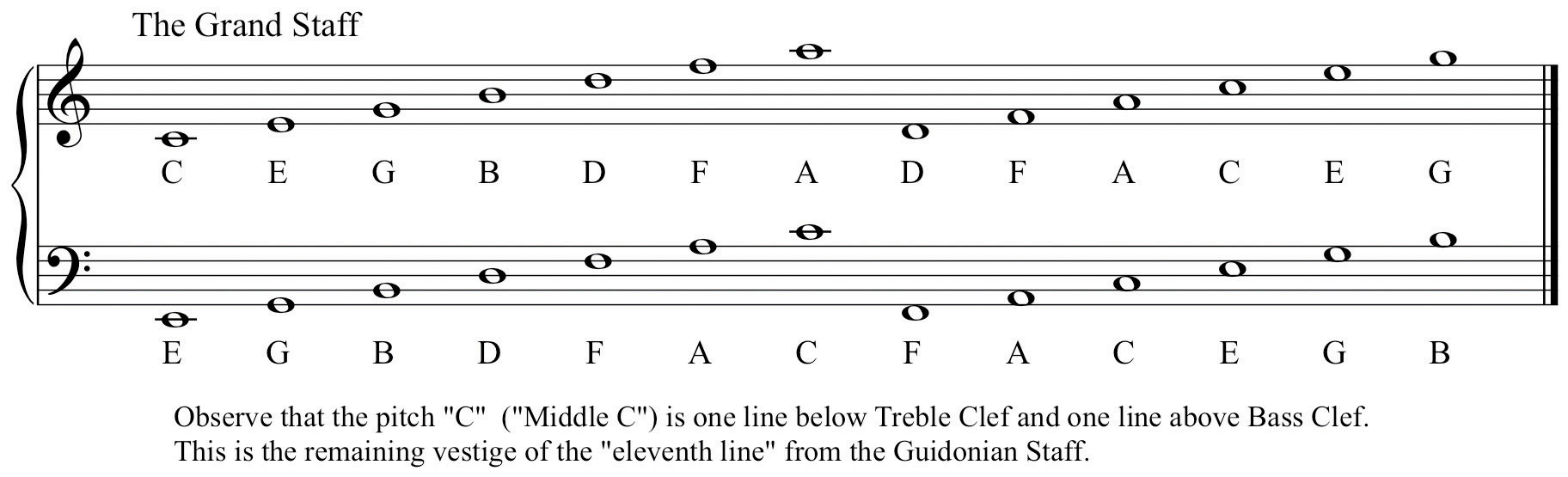 Israbi Bass Clef Notes Labeled 