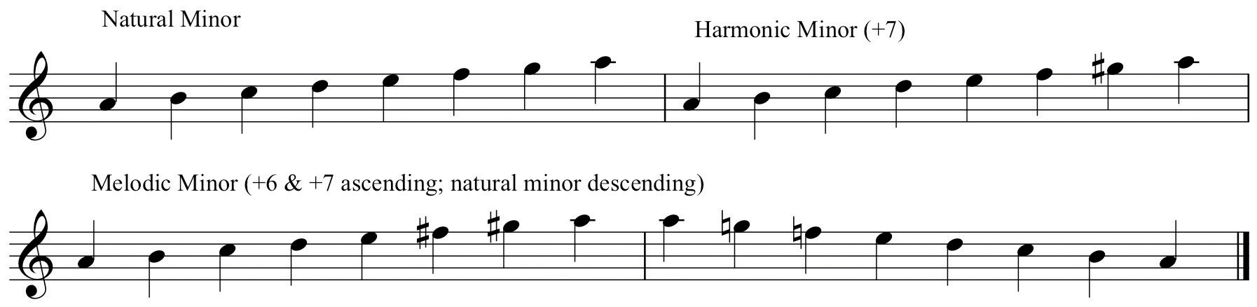 Heptatonic Scales The Major Scale The Three Forms Of The Minor Scale