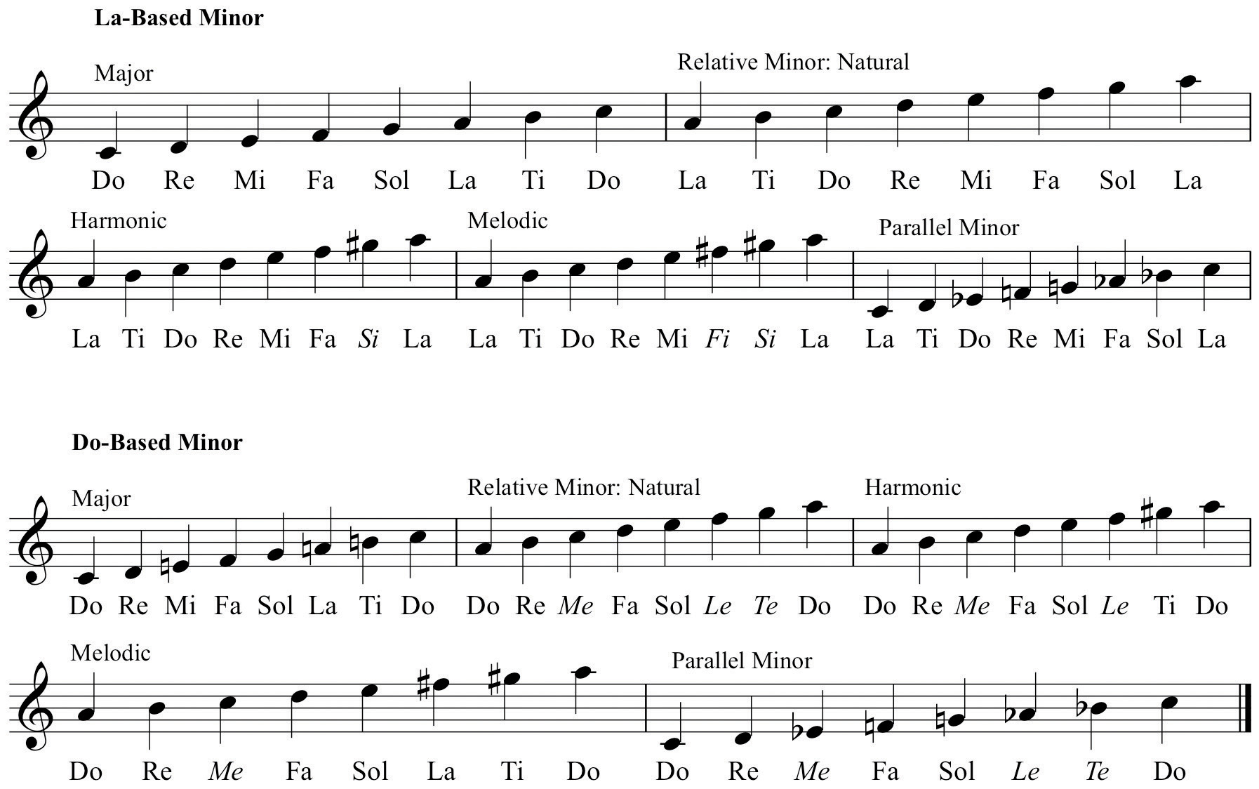 all natural harmonic and melodic minor scales