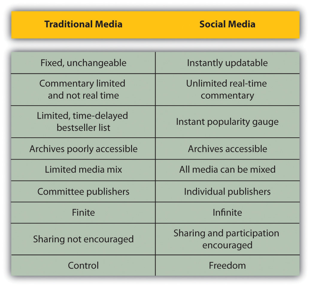 What Is The Difference Between Traditional Media And New Media Brainly