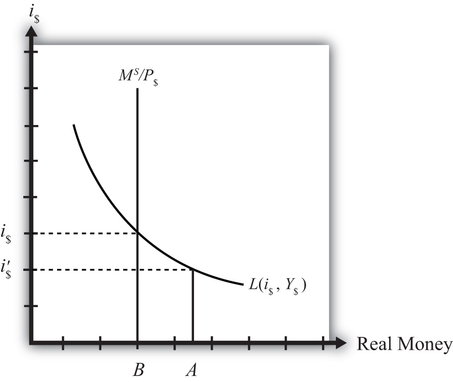 Money Market Equilibrium Stories