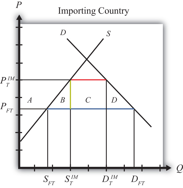 general equilibrium analysis of tariff