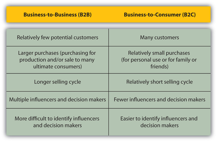 Sales Channels and Environments: Where You Can Put Your Selling Skills to  Work