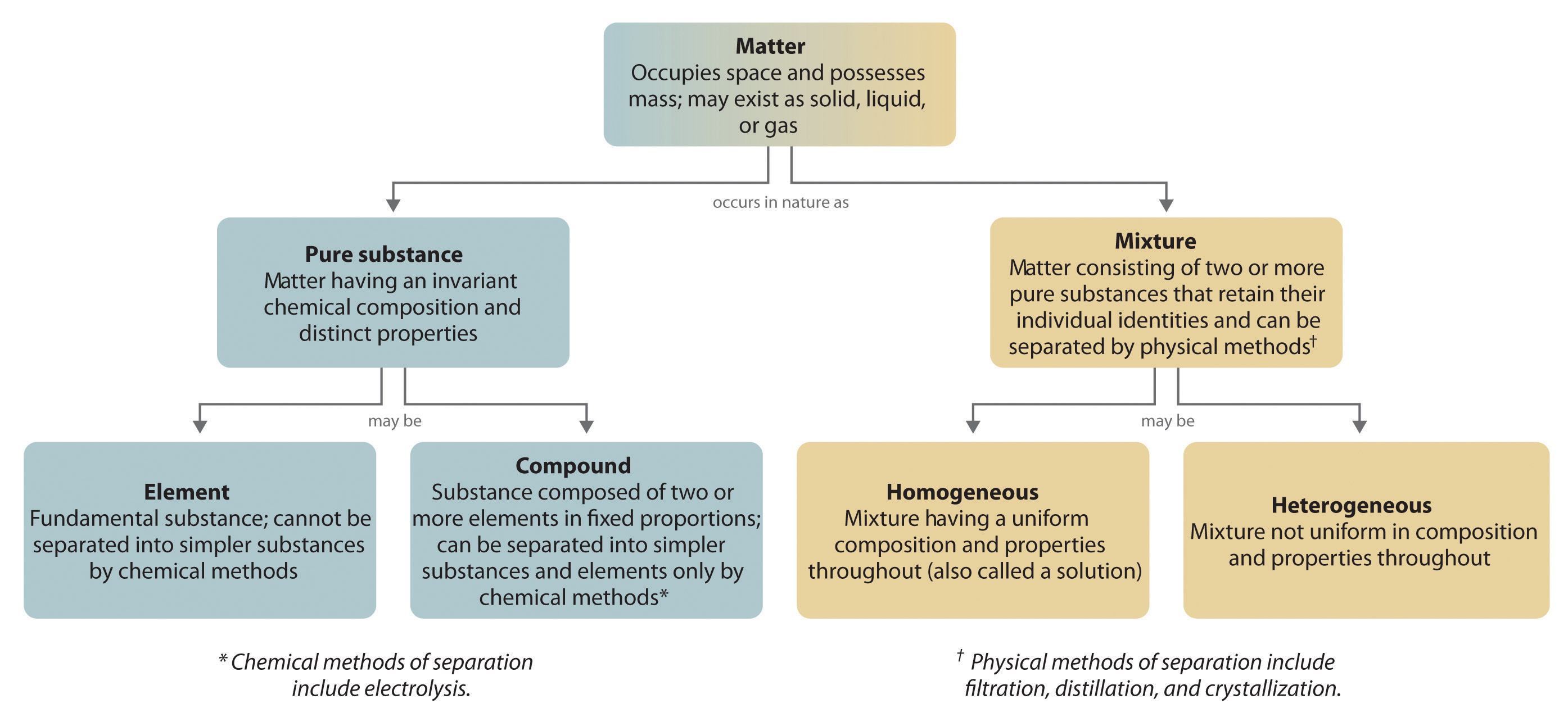 A Description of Matter Inside Composition Of Matter Worksheet