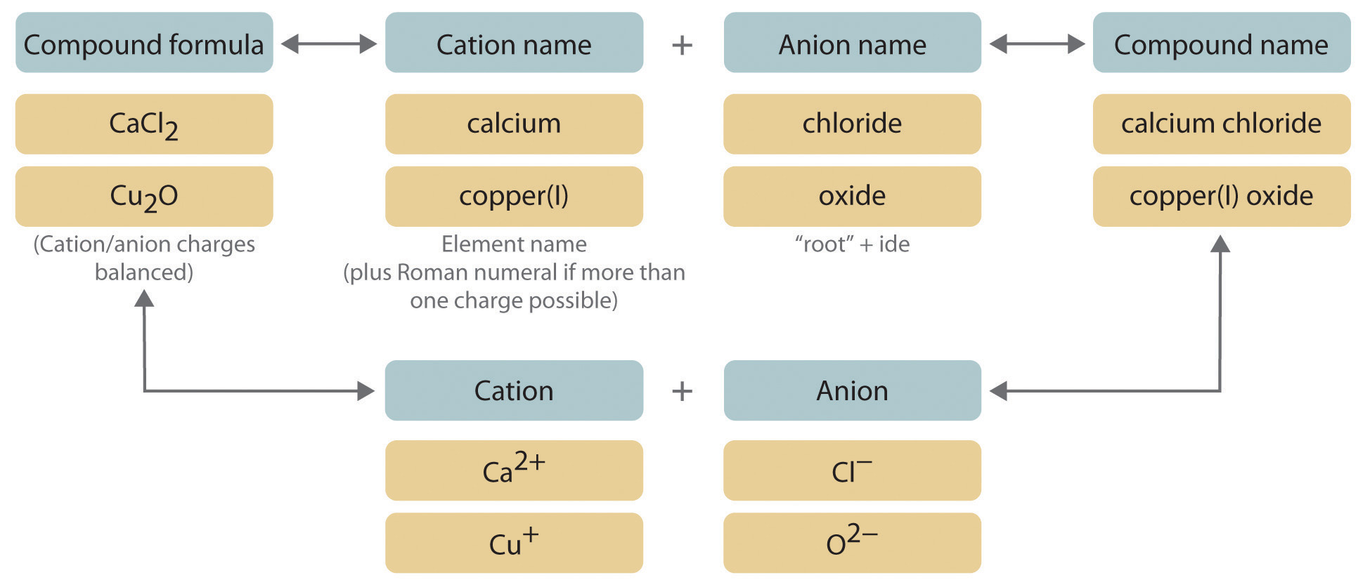 their names chemical elements get how Compounds Naming Ionic