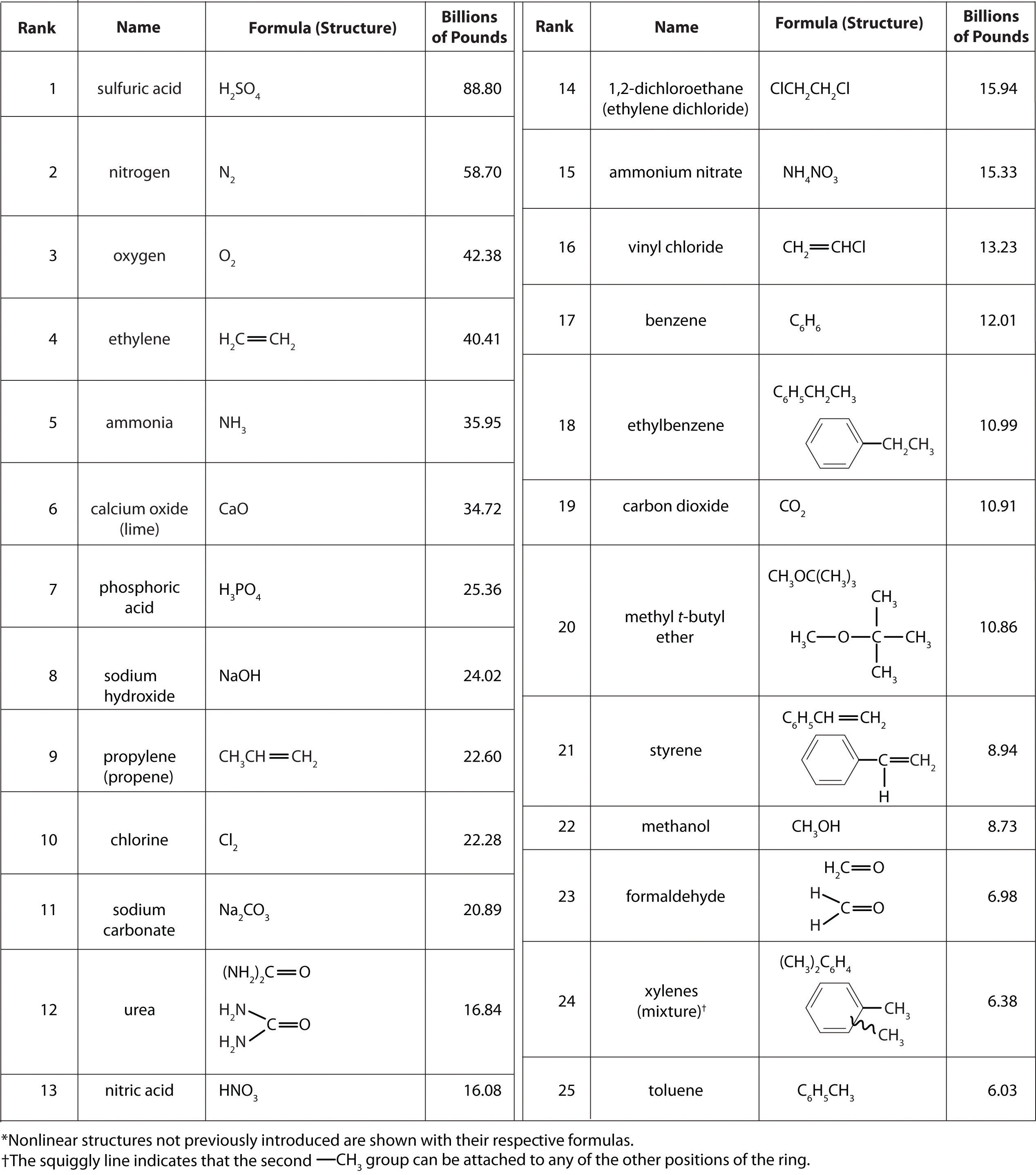 Chemical Names And Formulas Chart