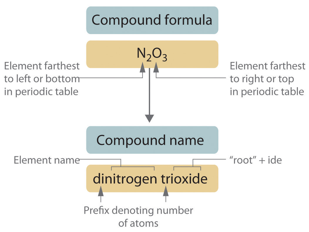 IUPAC Naming of Salts (Binary Inorganic Ionic Compounds) Introductory Chemistry Tutorial