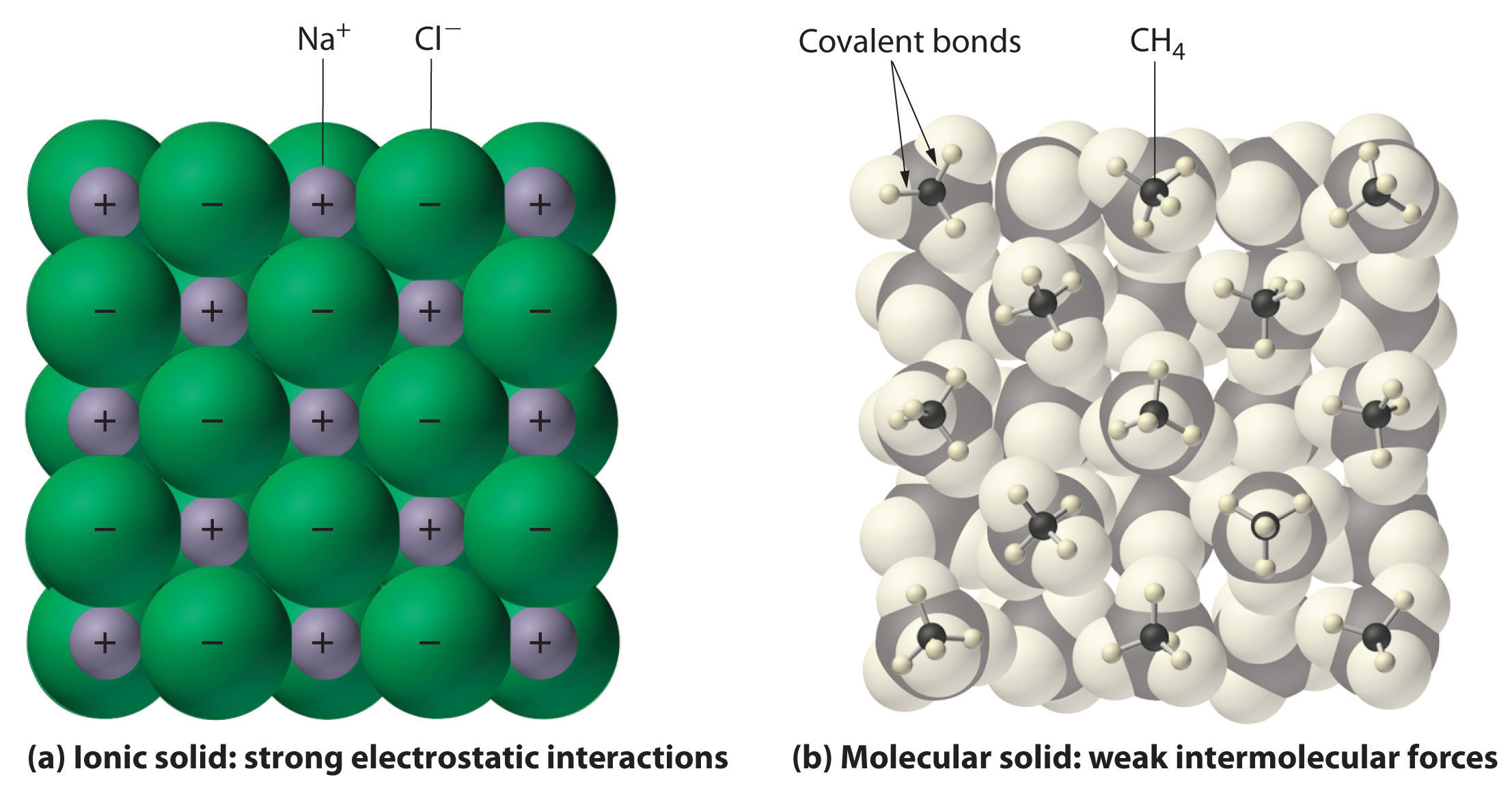 What are the properties of ionic compounds?