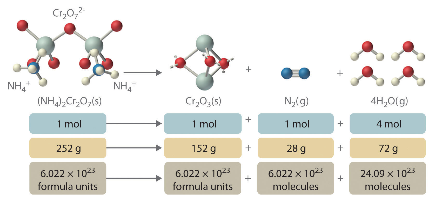 Chemical Reactions