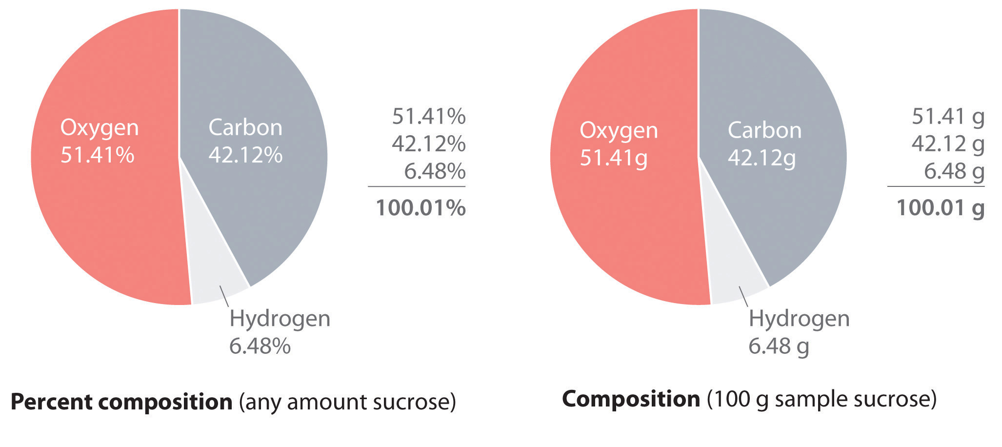 Chemical Reactions