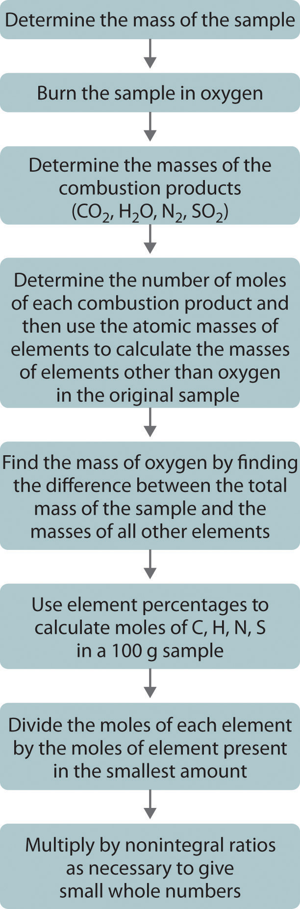 atomic 5 mass number 11 and Empirical Molecular Determining Formulas