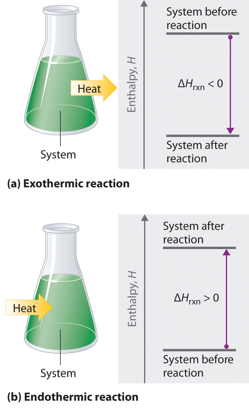 Energy Changes In Chemical Reactions