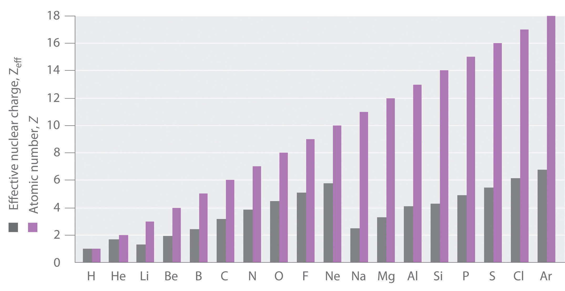 periodic table atomic highest number Their Energies and Orbitals Atomic