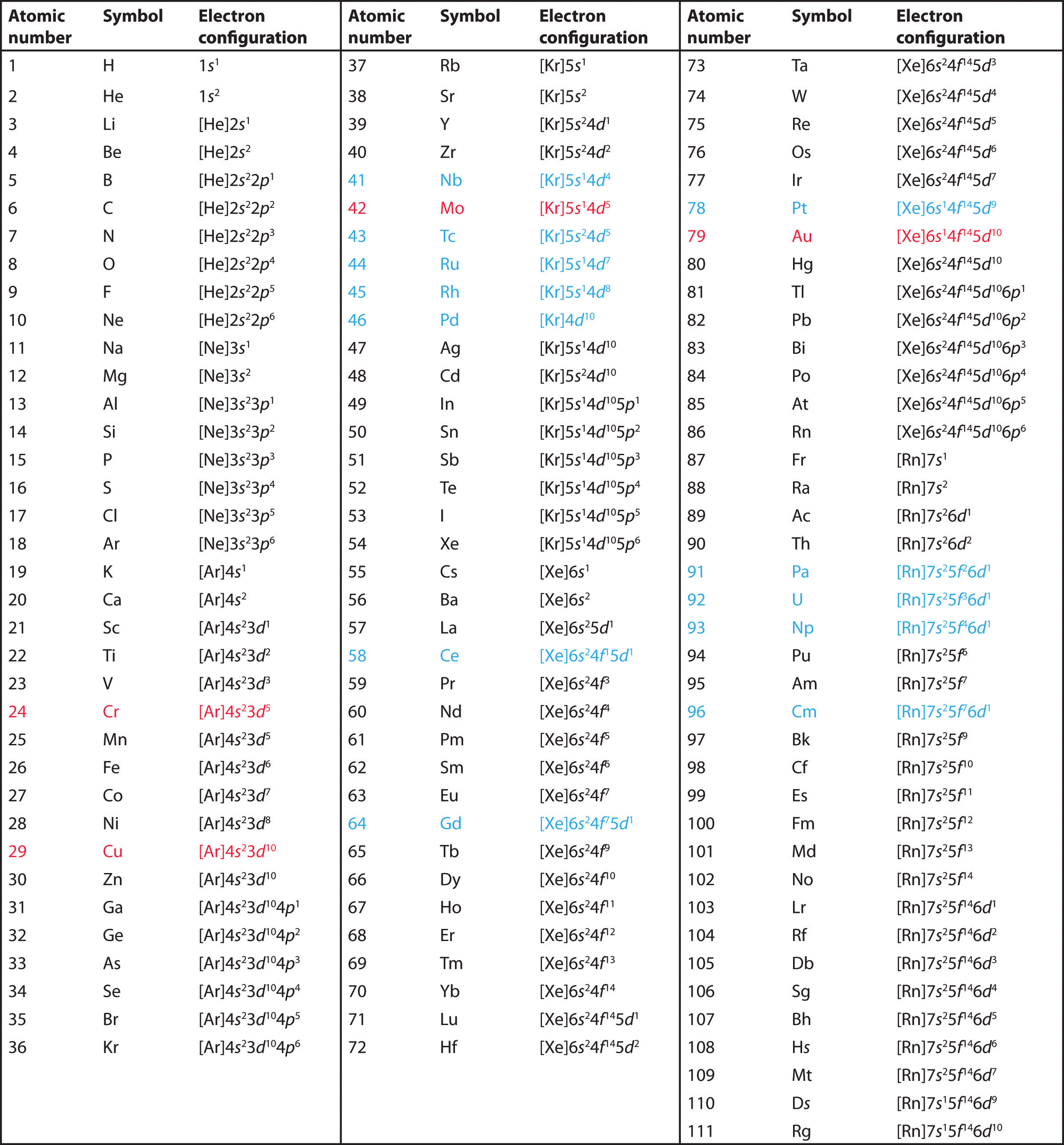 electron block d exceptions configuration Atoms Structure of The