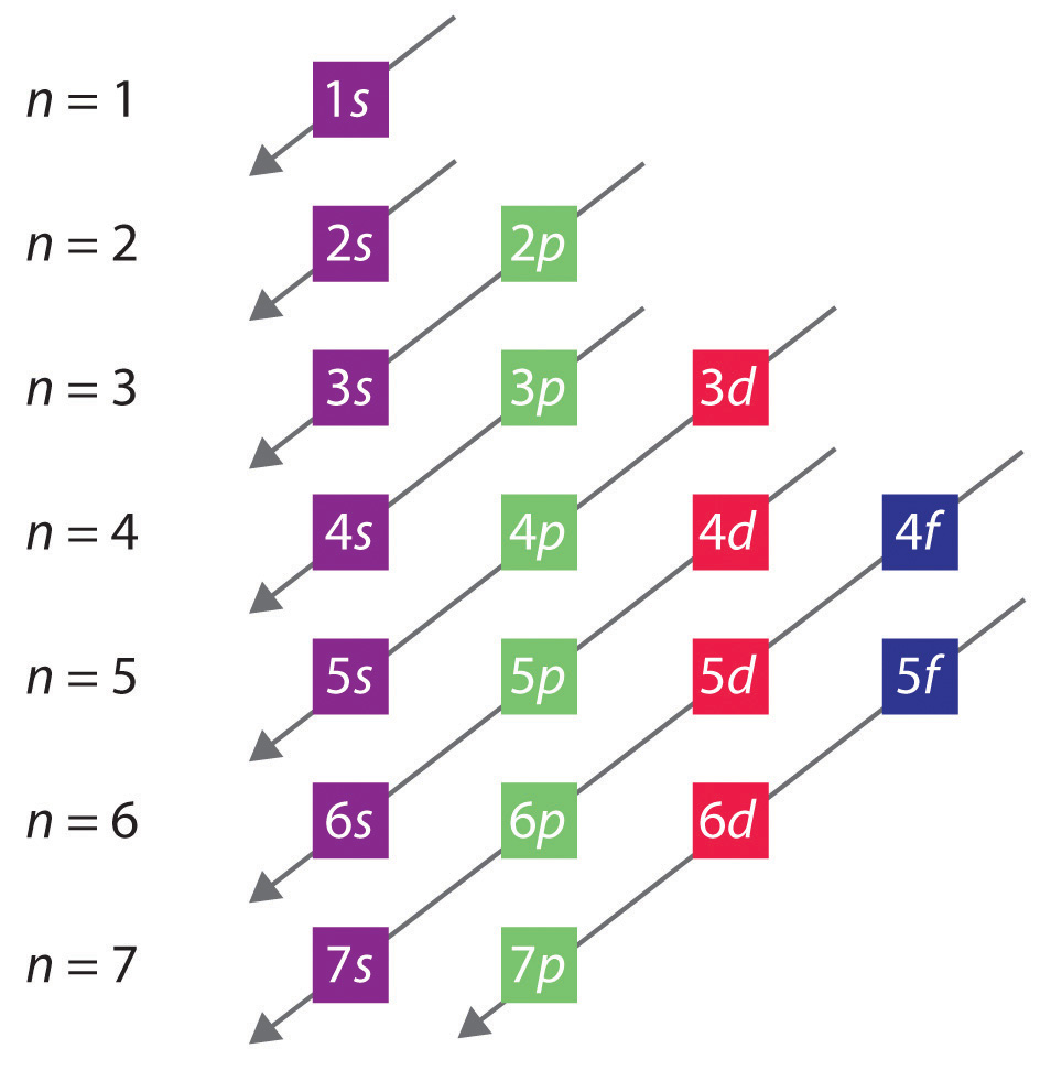 How to write electronic configurations