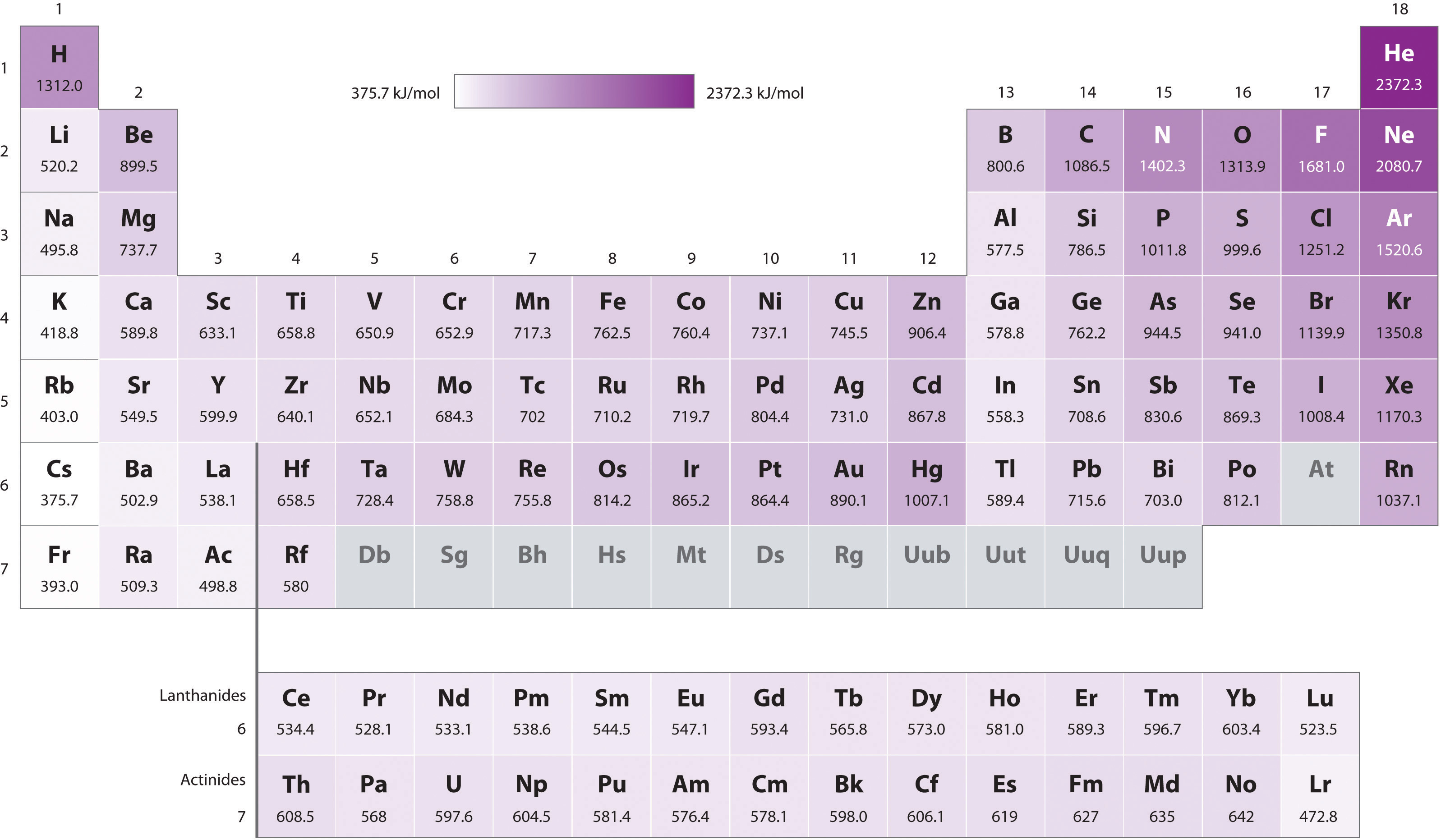 Which Element Has The Highest Ionization Energy K Or Kr